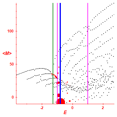 Peres lattice <M>